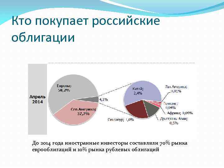 Кто покупает российские облигации До 2014 года иностранные инвесторы составляли 70% рынка еврооблигаций и
