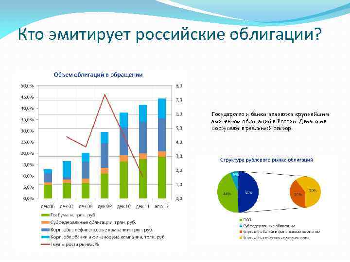 Кто эмитирует российские облигации? Государство и банки являются крупнейшим эмитентом облигаций в России. Деньги