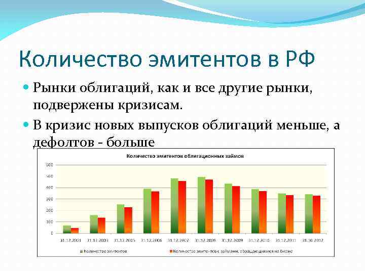 Количество эмитентов в РФ Рынки облигаций, как и все другие рынки, подвержены кризисам. В