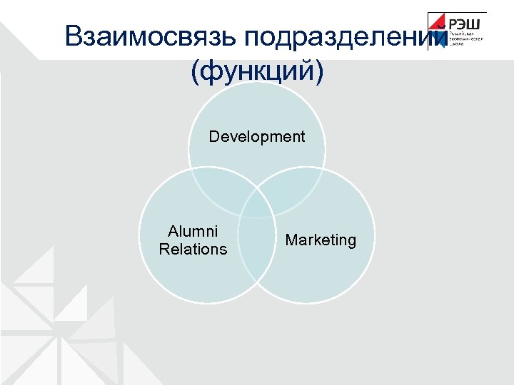 Взаимосвязь подразделений (функций) Development Alumni Relations Marketing 