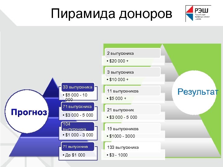 Пирамида доноров 2 выпускника • $20 000 + 3 выпускника • $10 000 +