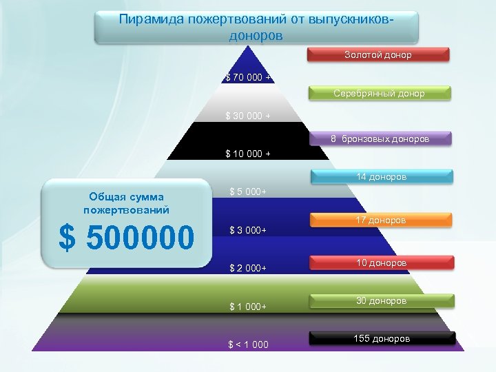 Пирамида пожертвований от выпускниковдоноров Золотой донор $ 70 000 + Серебрянный донор $ 30