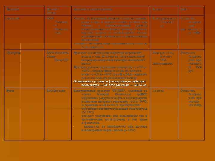 Препарат Производитель Описание и характеристики Расход Цена Деворойл ООО Очистка от загрязнений нефтью и