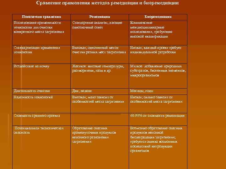  Сравнение применения методов ремедиации и биоремедиации Показатели сравнения Ремедиация Биоремедиация Исследование применимости технологии