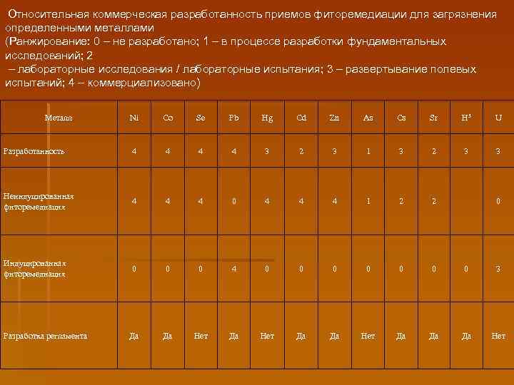  Относительная коммерческая разработанность приемов фиторемедиации для загрязнения определенными металлами (Ранжирование: 0 – не