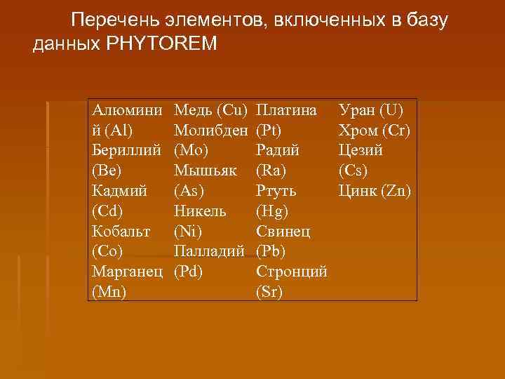 Перечень элементов, включенных в базу данных PHYTOREM Алюмини й (Al) Бериллий (Be) Кадмий (Cd)