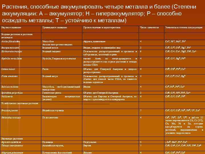 Растения, способные аккумулировать четыре металла и более (Степени аккумуляции: A – аккумулятор; H –