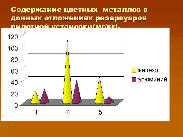 Содержание цветных металлов в донных отложениях резервуаров пилотной установки(мг/кг). 