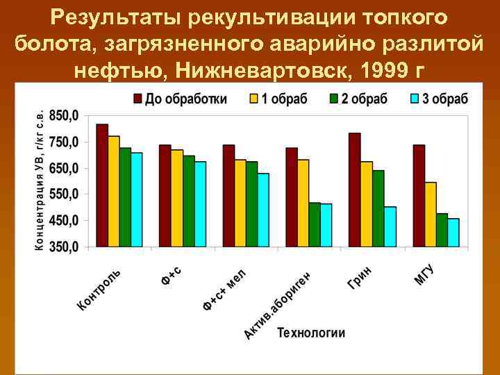 Результаты рекультивации топкого болота, загрязненного аварийно разлитой нефтью, Нижневартовск, 1999 г 