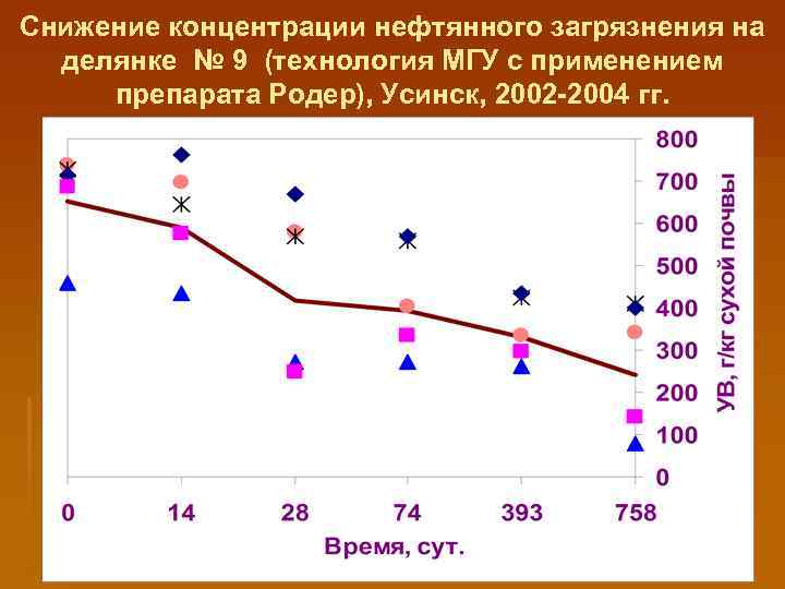 Снижение концентрации нефтянного загрязнения на делянке № 9 (технология МГУ с применением препарата Родер),