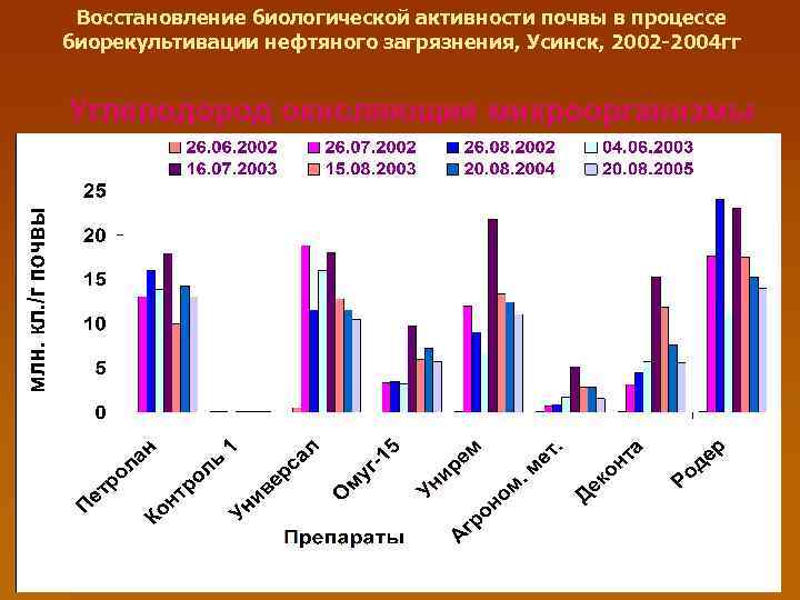 Восстановление биологической активности почвы в процессе биорекультивации нефтяного загрязнения, Усинск, 2002 -2004 гг Углеводород