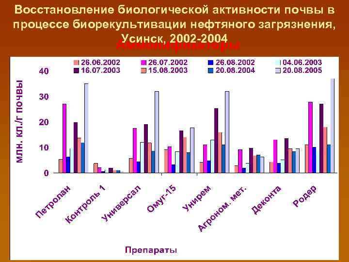 Восстановление биологической активности почвы в процессе биорекультивации нефтяного загрязнения, Усинск, 2002 -2004 Аммонификаторы 