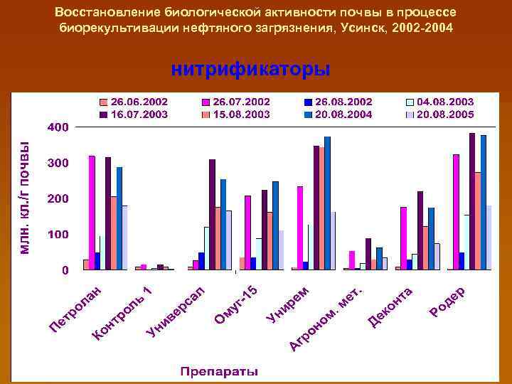 Восстановление биологической активности почвы в процессе биорекультивации нефтяного загрязнения, Усинск, 2002 -2004 нитрификаторы 