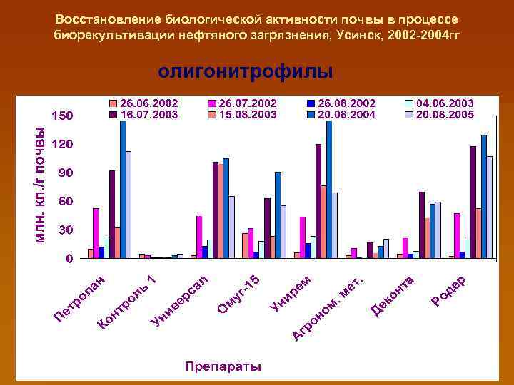 Восстановление биологической активности почвы в процессе биорекультивации нефтяного загрязнения, Усинск, 2002 -2004 гг олигонитрофилы