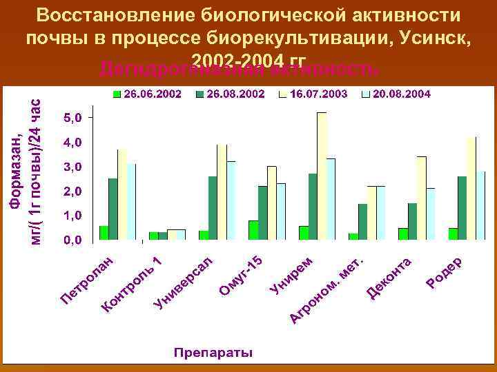Восстановление биологической активности почвы в процессе биорекультивации, Усинск, 2002 -2004 гг Дегидрогеназная активность 