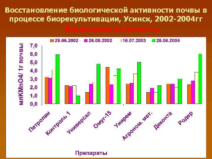 Восстановление биологической активности почвы в процессе биорекультивации, Усинск, 2002 -2004 гг Каталазная активность 