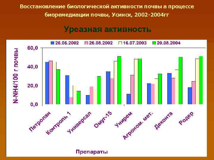 Восстановление биологической активности почвы а процессе биоремедиации почвы, Усинск, 2002 -2004 гг Уреазная активность
