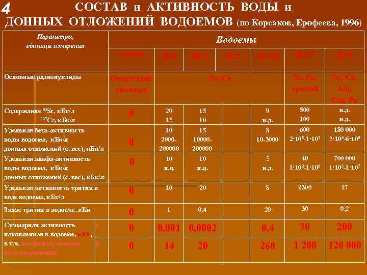 4 СОСТАВ и АКТИВНОСТЬ ВОДЫ и ДОННЫХ ОТЛОЖЕНИЙ ВОДОЕМОВ (по Корсаков, Ерофеева, 1996) Параметры,