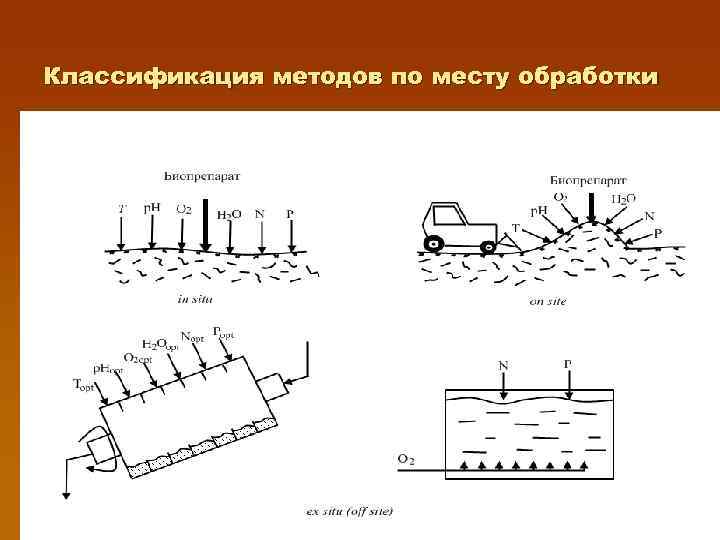 Классификация методов по месту обработки 