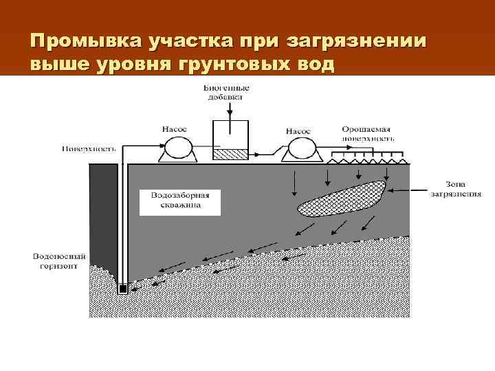 Промывка участка при загрязнении выше уровня грунтовых вод 