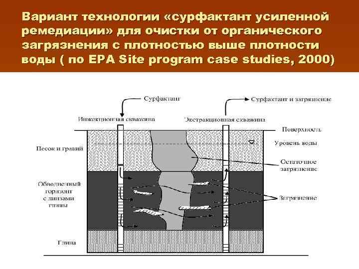 Вариант технологии «сурфактант усиленной ремедиации» для очистки от органического загрязнения с плотностью выше плотности