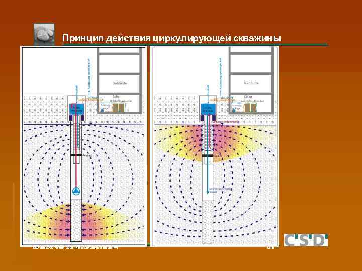 Принцип действия циркулирующей скважины BEX 5001/CSD_Vortrag_2006_In-situ-Sanierung/31. 08. 06/(IPr) Seite 11 
