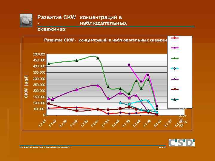 Развитие CKW концентраций в наблюдательных скважинах 450. 000 400. 000 CKW [µg/l] 350. 000