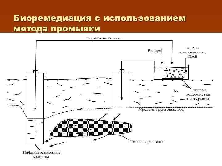 Схема рекультивации нефтезагрязненных земель