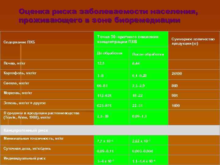 Оценка риска заболеваемости населения, проживающего в зоне биоремедиации Содержание ПХБ Точка 30–кратного снижения концентрации