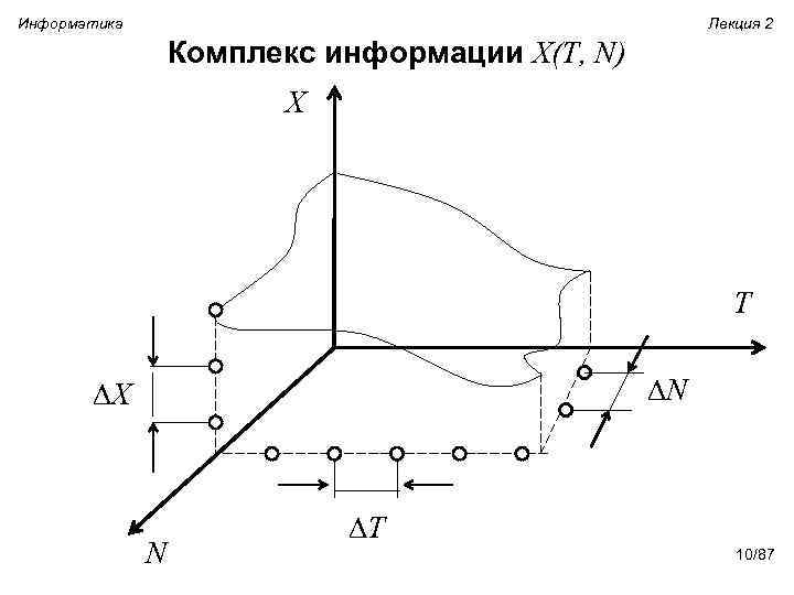 Информатика Лекция 2 Комплекс информации X(T, N) X T N X N T 10/87