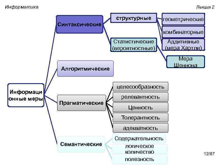 Информатика Лекция 2 структурные Синтаксические геометрические комбинаторные Статистические (вероятностные) Аддитивные (мера Хартли) Мера Шеннона