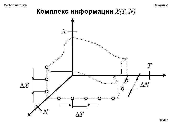 Информатика Лекция 2 Комплекс информации X(T, N) X T N X N T 16/87