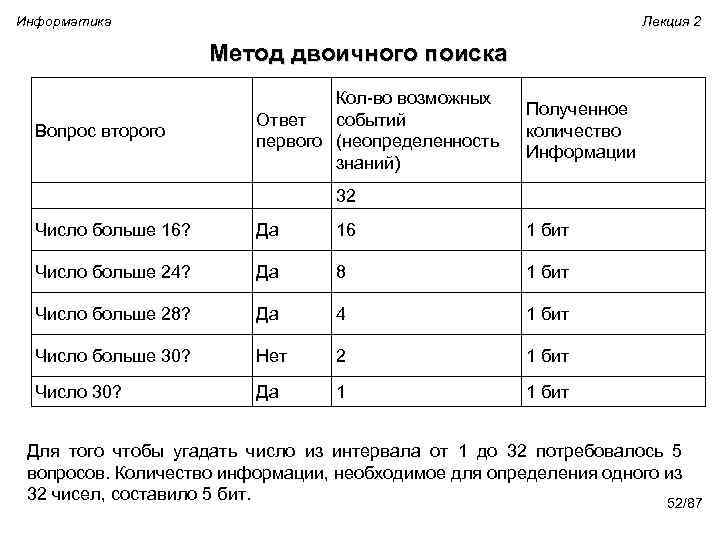 Информатика Лекция 2 Метод двоичного поиска Вопрос второго Кол-во возможных Ответ событий первого (неопределенность