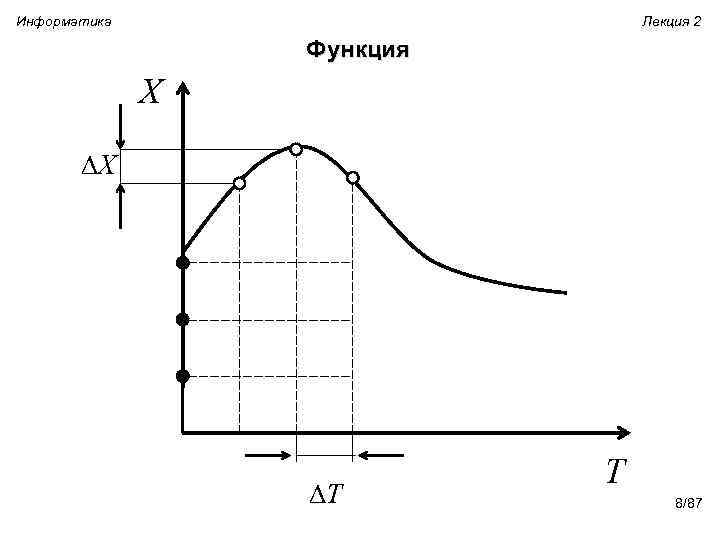 Информатика Лекция 2 Функция X X T T 8/87 