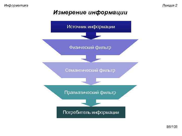 Информатика Лекция 2 Измерение информации Источник информации Физический фильтр Семантический фильтр Прагматический фильтр Потребитель