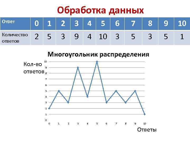 Обработка данных Ответ 0 1 2 3 4 5 6 7 8 9 10