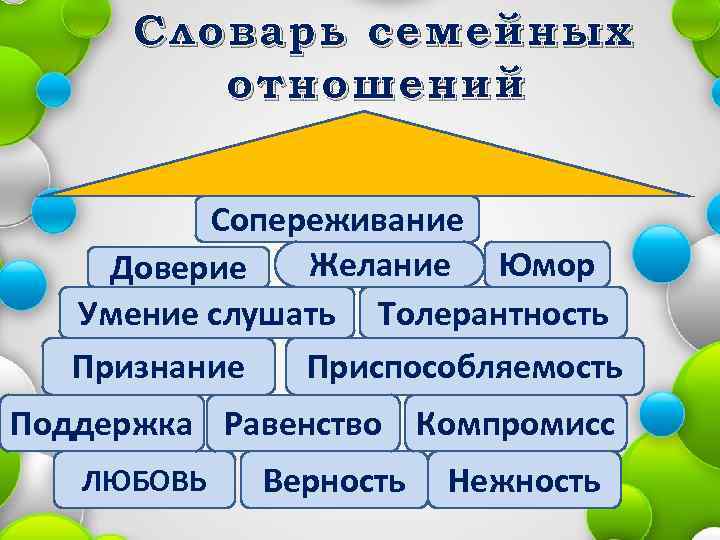 Словарь семейных отношений Сопереживание Желание Юмор Доверие Умение слушать Толерантность Признание Приспособляемость Поддержка Равенство