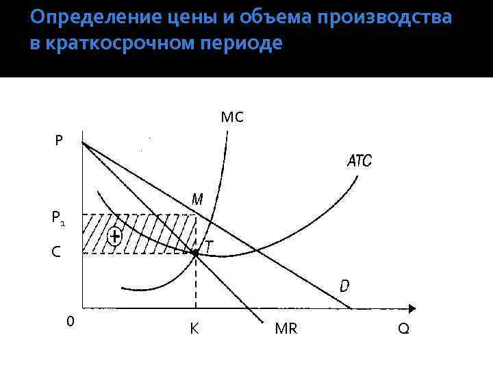 Определение цены и объема производства в краткосрочном периоде MC P P 1 C 0