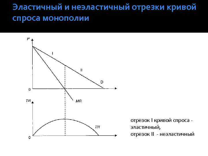 Эластичный и неэластичный отрезки кривой спроса монополии отрезок I кривой спроса эластичный, отрезок II