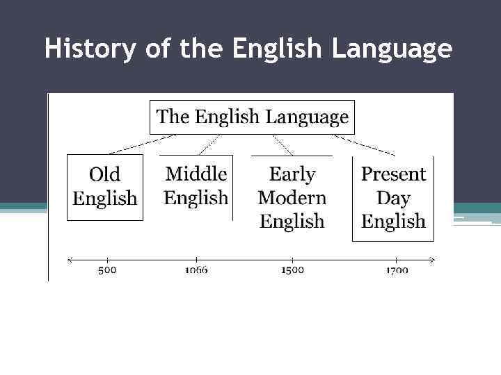 History of the English Language 