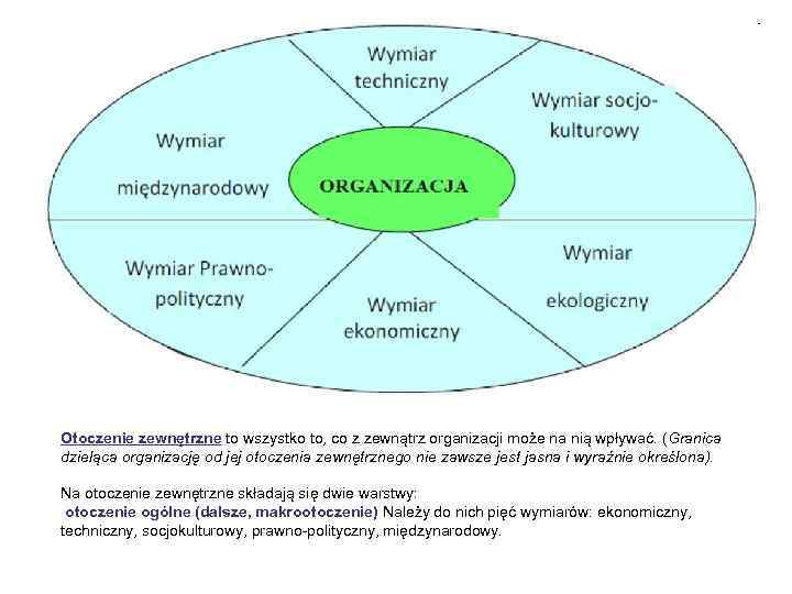 Otoczenie zewnętrzne to wszystko to, co z zewnątrz organizacji może na nią wpływać. (Granica