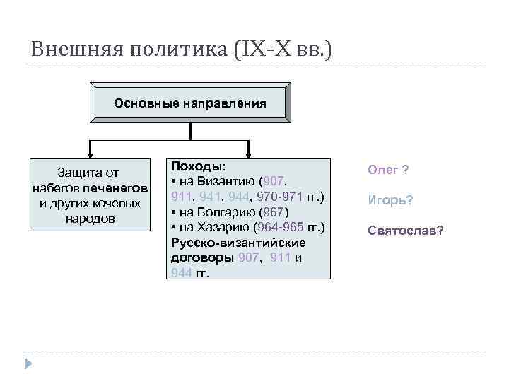 Внешняя политика (IX-X вв. ) Основные направления Защита от набегов печенегов и других кочевых
