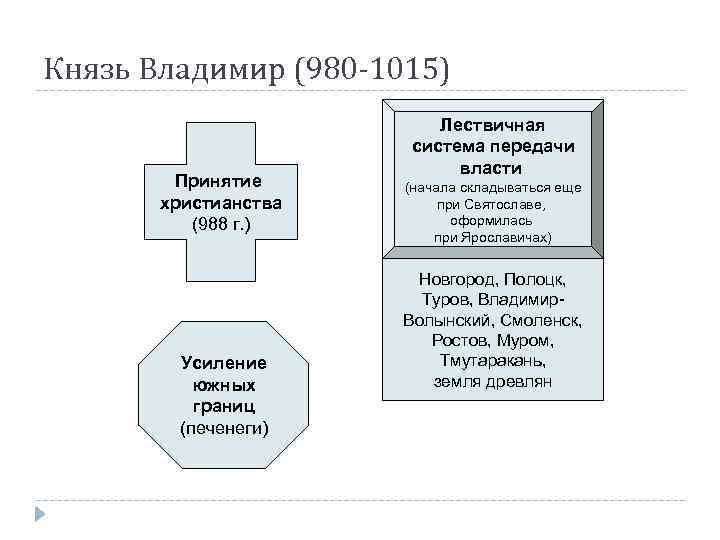 Князь Владимир (980 -1015) Принятие христианства (988 г. ) Усиление южных границ (печенеги) Лествичная