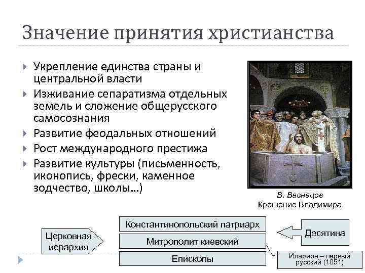 Значение принятия христианства Укрепление единства страны и центральной власти Изживание сепаратизма отдельных земель и