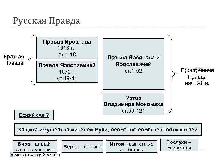 Действие русской правды. Принятие русской правды Ярослава Мудрого. Русская правда Ярослава Мудрого схема. Русская правда Ярослава Мудрого год. Правда Ярослава Мудрого 1016.