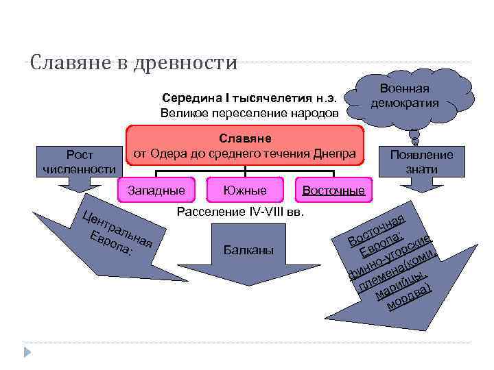 Славяне в древности Военная демократия Середина I тысячелетия н. э. Великое переселение народов Рост