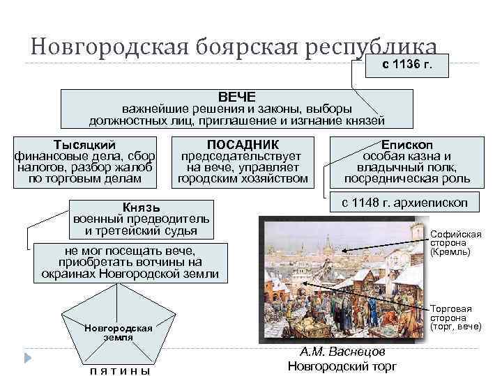 Боярская республика какой век. Новгородская Боярская вечевая Республика. Характеристика Новгородской Боярской Республики. Политический Строй Новгородской Боярской Республики. Новгородская Боярская Республика таблица схема.