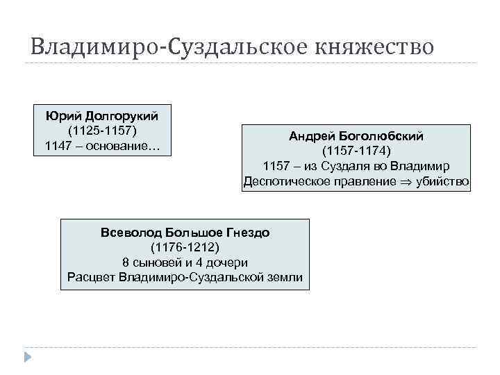 Суздальское княжество правители. Ростово-Суздальское княжество. Деспотическое правление. Правление Юрия Долгорукого в Владимиро-Суздальском княжестве. Владимиро Суздальское княжество в 12 веке.