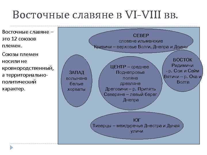 Восточные славяне в VI-VIII вв. Восточные славяне – это 12 союзов племен. Союзы племен