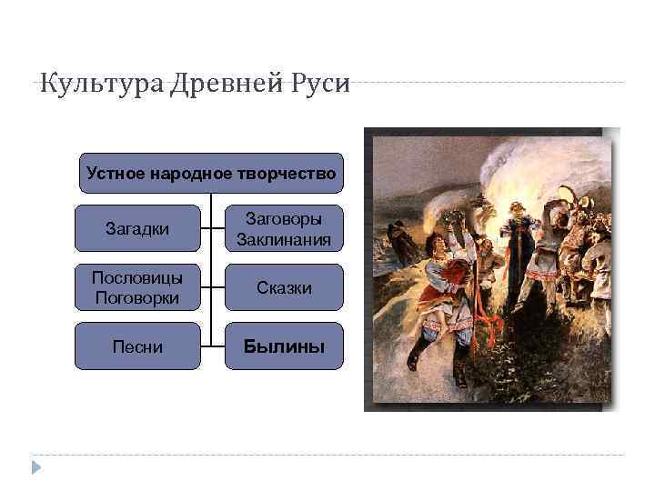 Культура Древней Руси Устное народное творчество Загадки Заговоры Заклинания Пословицы Поговорки Сказки Песни Былины